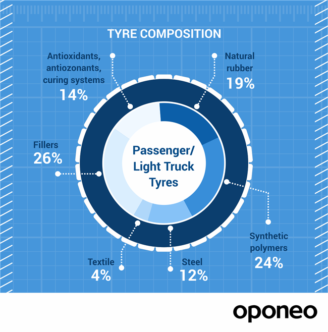 Tyre composition chart